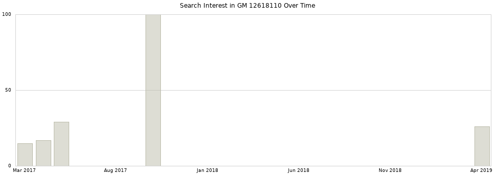 Search interest in GM 12618110 part aggregated by months over time.