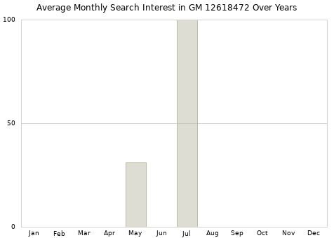 Monthly average search interest in GM 12618472 part over years from 2013 to 2020.