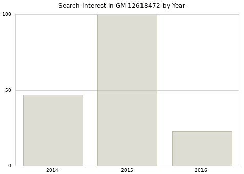 Annual search interest in GM 12618472 part.