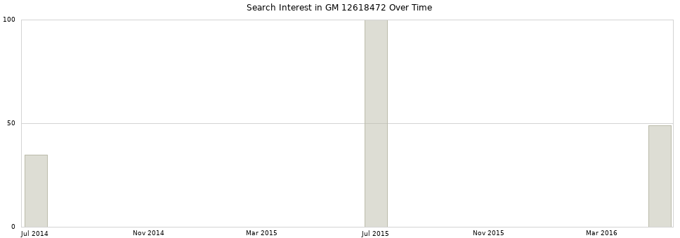Search interest in GM 12618472 part aggregated by months over time.