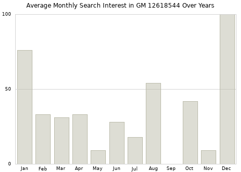 Monthly average search interest in GM 12618544 part over years from 2013 to 2020.