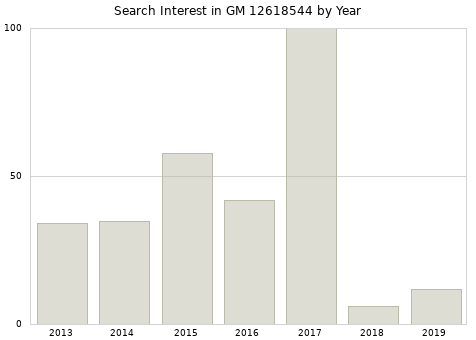 Annual search interest in GM 12618544 part.