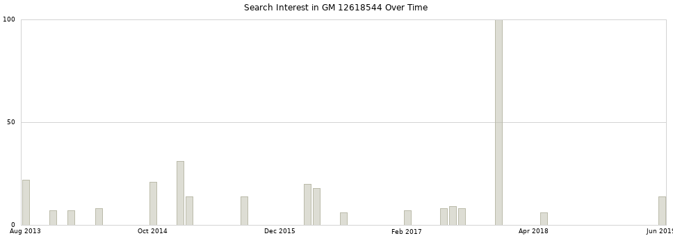 Search interest in GM 12618544 part aggregated by months over time.