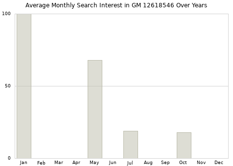 Monthly average search interest in GM 12618546 part over years from 2013 to 2020.