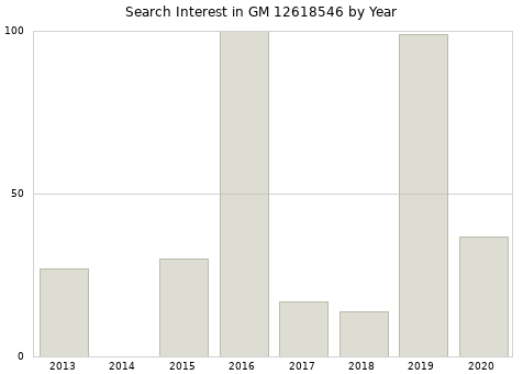 Annual search interest in GM 12618546 part.