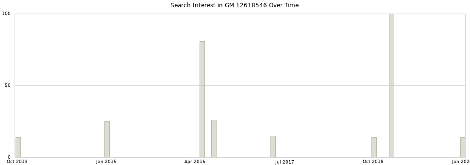 Search interest in GM 12618546 part aggregated by months over time.