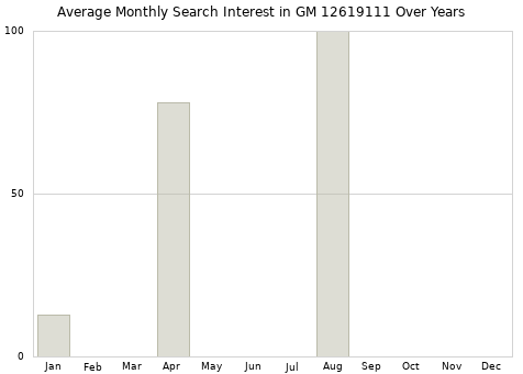 Monthly average search interest in GM 12619111 part over years from 2013 to 2020.