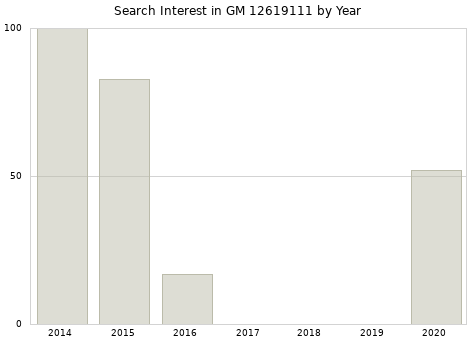 Annual search interest in GM 12619111 part.