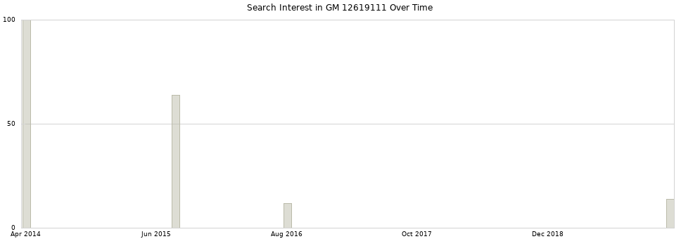 Search interest in GM 12619111 part aggregated by months over time.