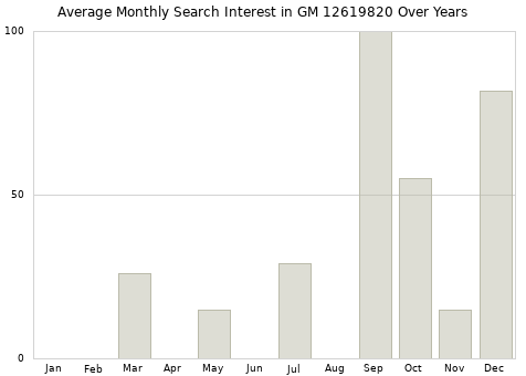Monthly average search interest in GM 12619820 part over years from 2013 to 2020.
