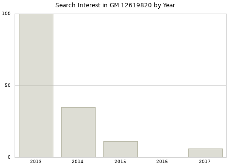 Annual search interest in GM 12619820 part.