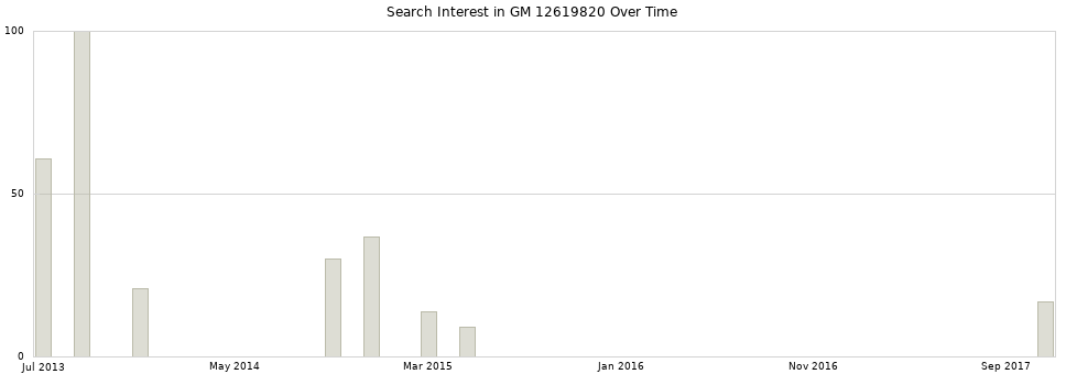 Search interest in GM 12619820 part aggregated by months over time.