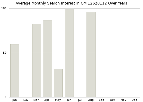 Monthly average search interest in GM 12620112 part over years from 2013 to 2020.