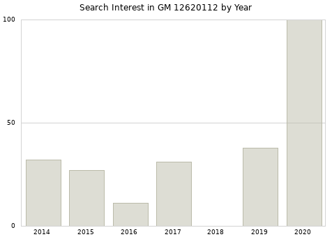 Annual search interest in GM 12620112 part.