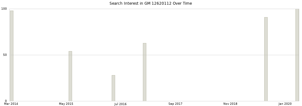 Search interest in GM 12620112 part aggregated by months over time.