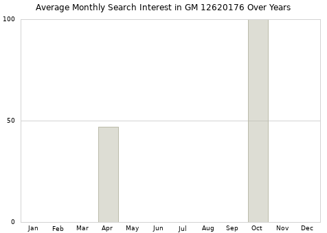 Monthly average search interest in GM 12620176 part over years from 2013 to 2020.