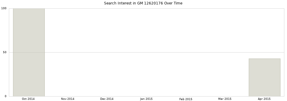 Search interest in GM 12620176 part aggregated by months over time.