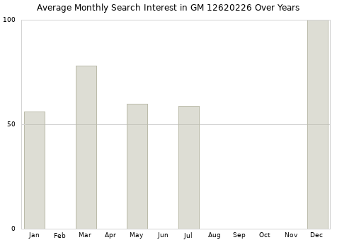 Monthly average search interest in GM 12620226 part over years from 2013 to 2020.