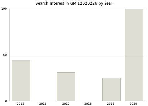 Annual search interest in GM 12620226 part.