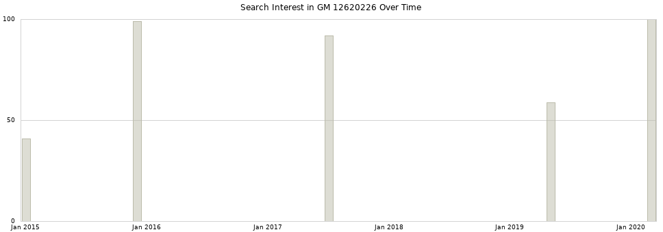 Search interest in GM 12620226 part aggregated by months over time.