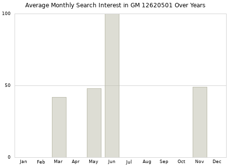 Monthly average search interest in GM 12620501 part over years from 2013 to 2020.