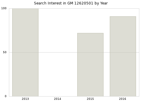 Annual search interest in GM 12620501 part.