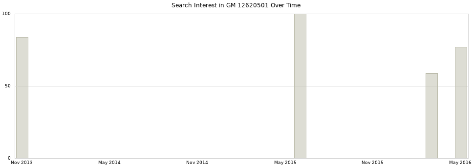 Search interest in GM 12620501 part aggregated by months over time.