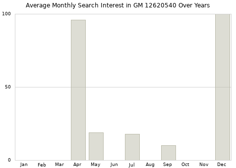 Monthly average search interest in GM 12620540 part over years from 2013 to 2020.