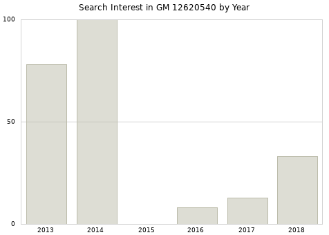 Annual search interest in GM 12620540 part.