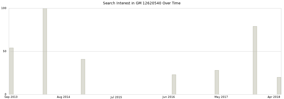 Search interest in GM 12620540 part aggregated by months over time.