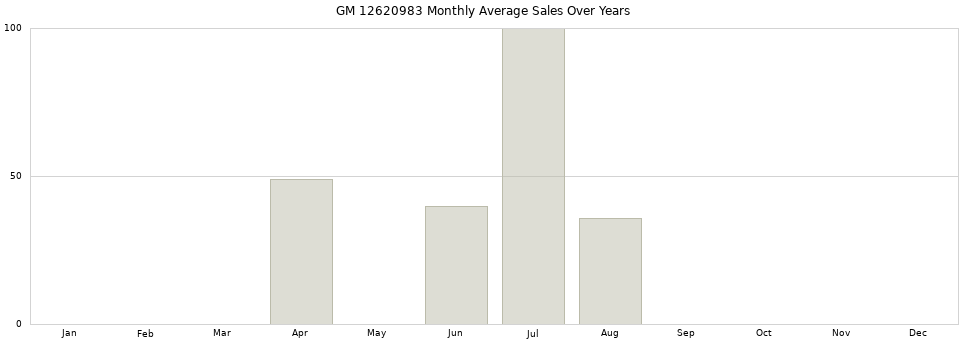 GM 12620983 monthly average sales over years from 2014 to 2020.
