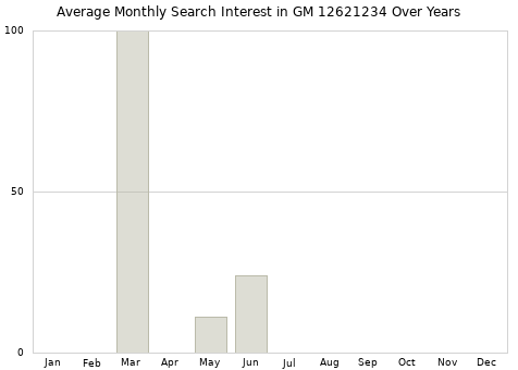 Monthly average search interest in GM 12621234 part over years from 2013 to 2020.