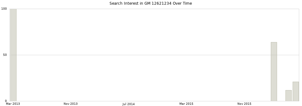 Search interest in GM 12621234 part aggregated by months over time.