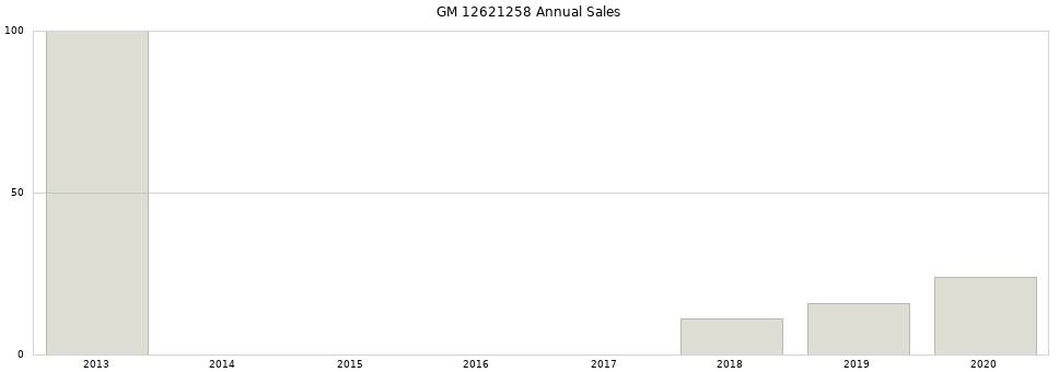 GM 12621258 part annual sales from 2014 to 2020.
