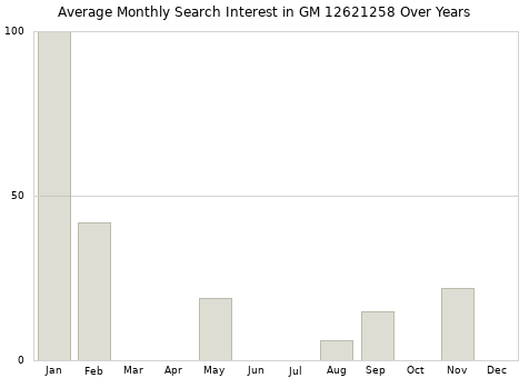 Monthly average search interest in GM 12621258 part over years from 2013 to 2020.