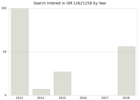 Annual search interest in GM 12621258 part.