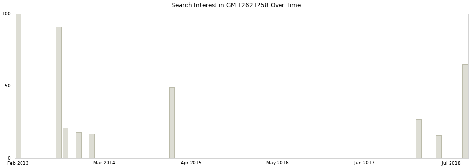 Search interest in GM 12621258 part aggregated by months over time.