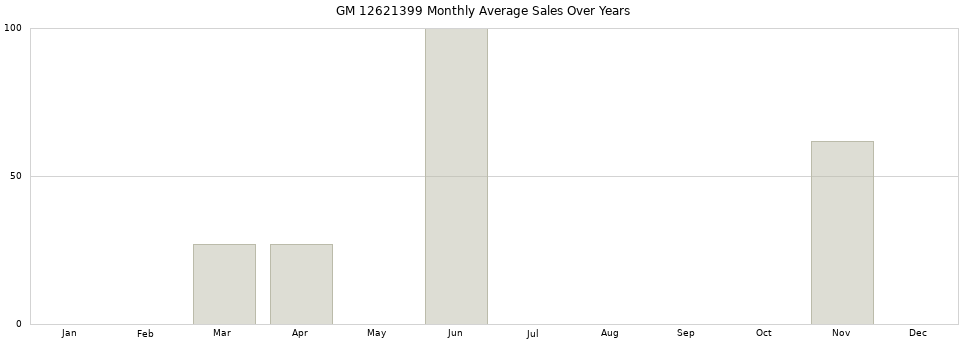 GM 12621399 monthly average sales over years from 2014 to 2020.