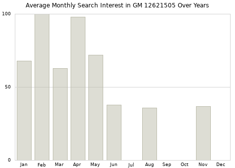 Monthly average search interest in GM 12621505 part over years from 2013 to 2020.