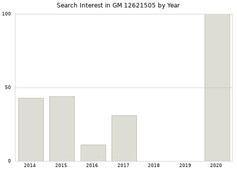 Annual search interest in GM 12621505 part.