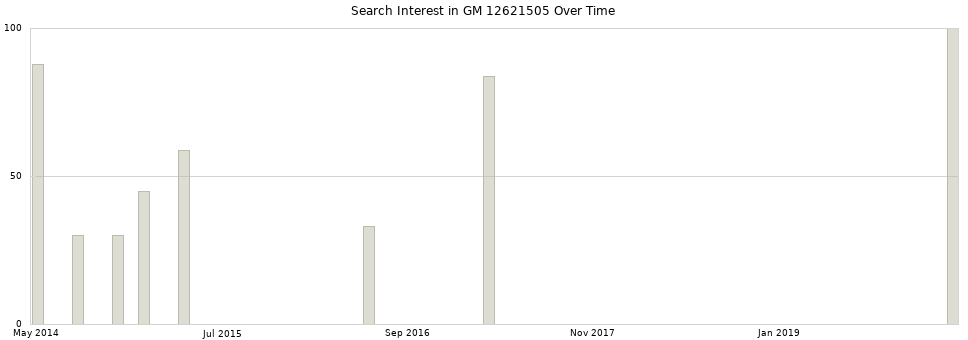 Search interest in GM 12621505 part aggregated by months over time.