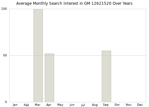 Monthly average search interest in GM 12621520 part over years from 2013 to 2020.
