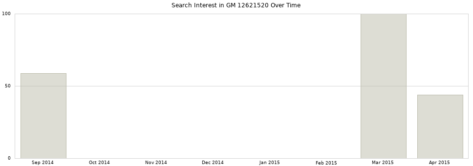 Search interest in GM 12621520 part aggregated by months over time.