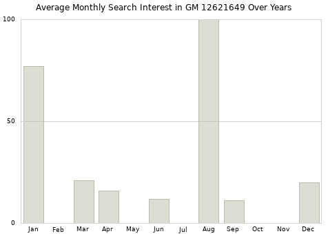 Monthly average search interest in GM 12621649 part over years from 2013 to 2020.
