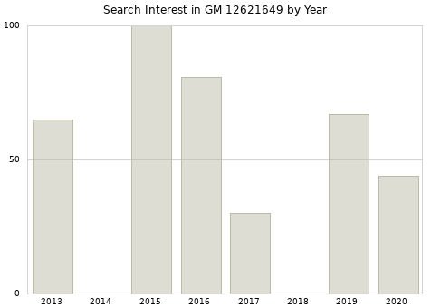 Annual search interest in GM 12621649 part.