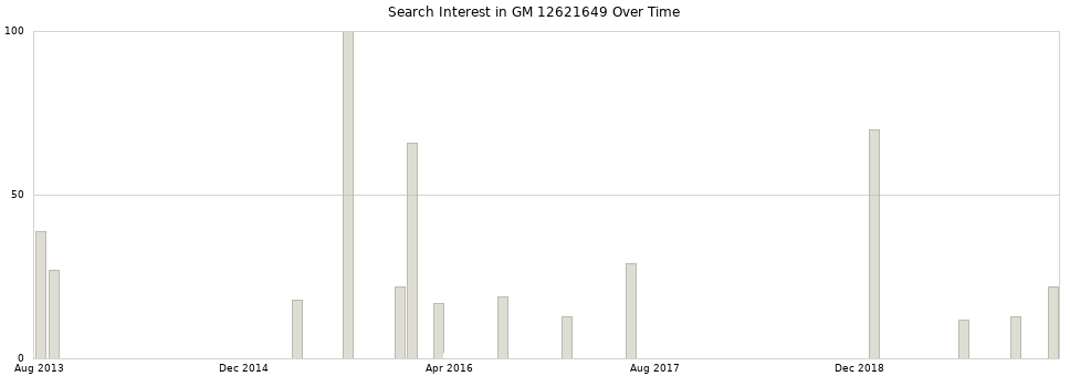 Search interest in GM 12621649 part aggregated by months over time.