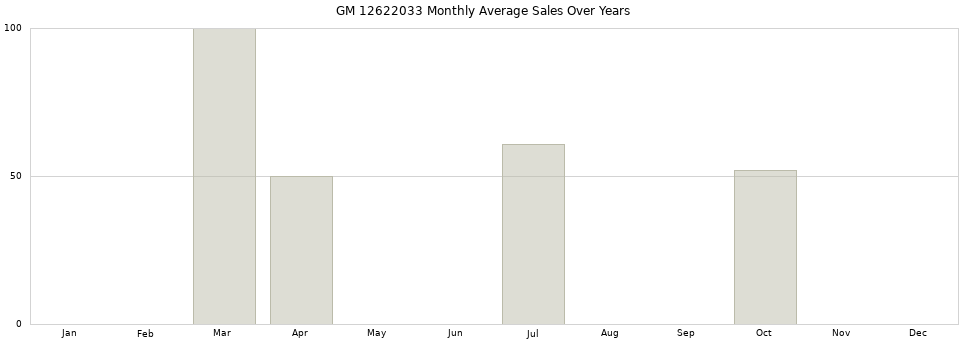 GM 12622033 monthly average sales over years from 2014 to 2020.