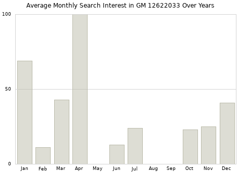 Monthly average search interest in GM 12622033 part over years from 2013 to 2020.