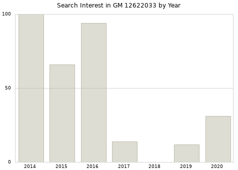 Annual search interest in GM 12622033 part.