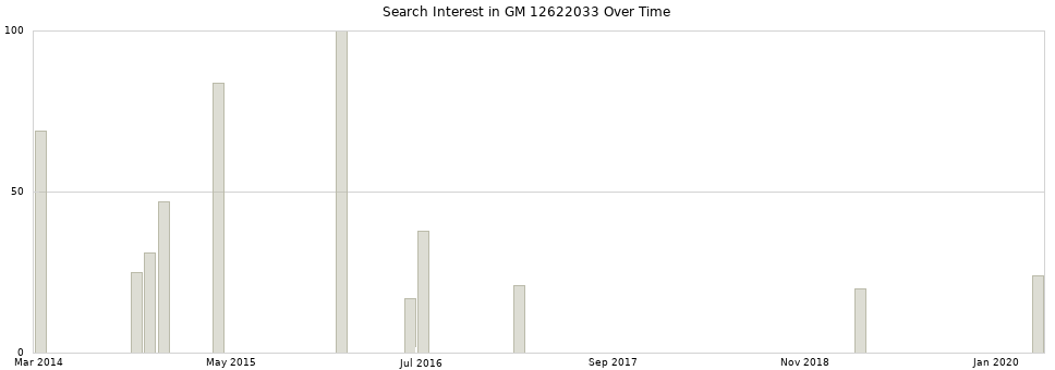 Search interest in GM 12622033 part aggregated by months over time.